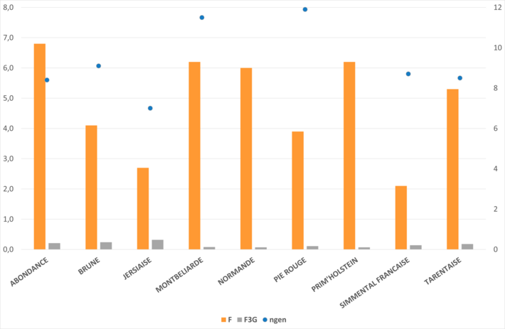 Figure 1: Qualité des généalogies (Ngen, à droite) et niveau de consanguinité proche et totale (de la population analysée) (%, à gauche)