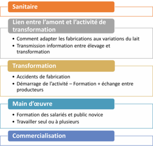 Figure 2 : Principales préaucuppations et attentes des producteurs laitiers fermiers