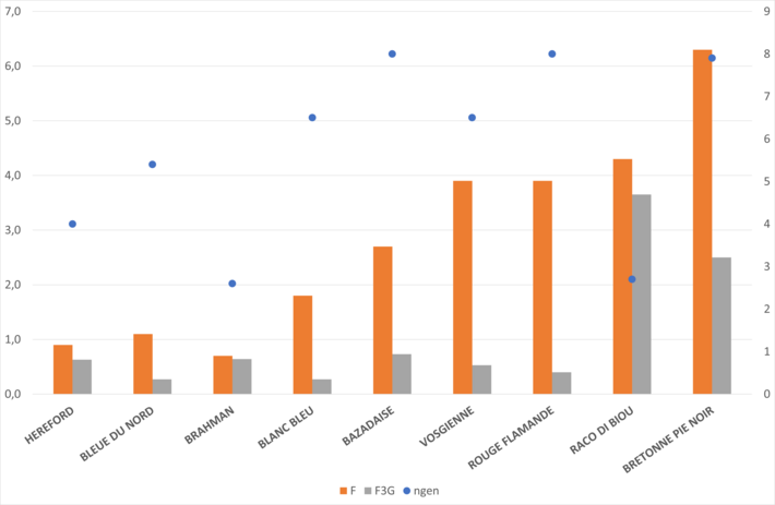 Figure 1 : Qualité des généalogies (Ngen, à droite) et niveau de consanguinité proche (F3G = trois générations) et totale (F) de la pop analysée (%, à gauche)