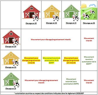 II. AUTRES MOUVEMENTS (vers élevage et pâturage)