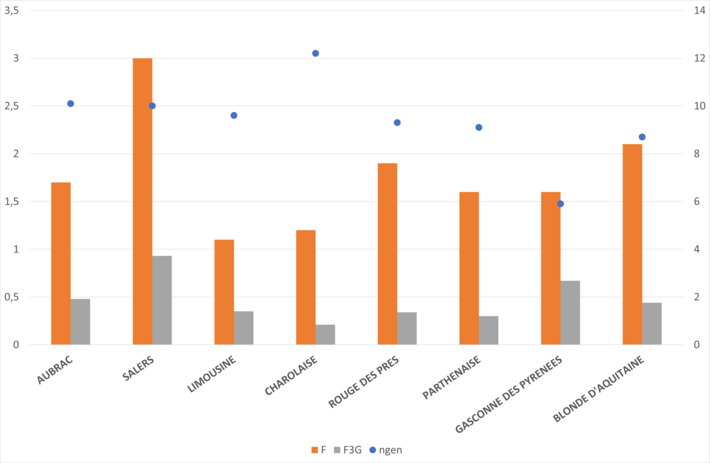 Figure 1 : Qualité des généalogies (Ngen, à droite) et niveau de consanguinité proche (F3G = trois générations) et totale (F) de la pop analysée (%, à gauche)
